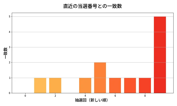 第1383回 ミニロト 類似度分析