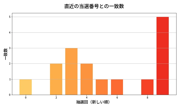 第1384回 ミニロト 類似度分析