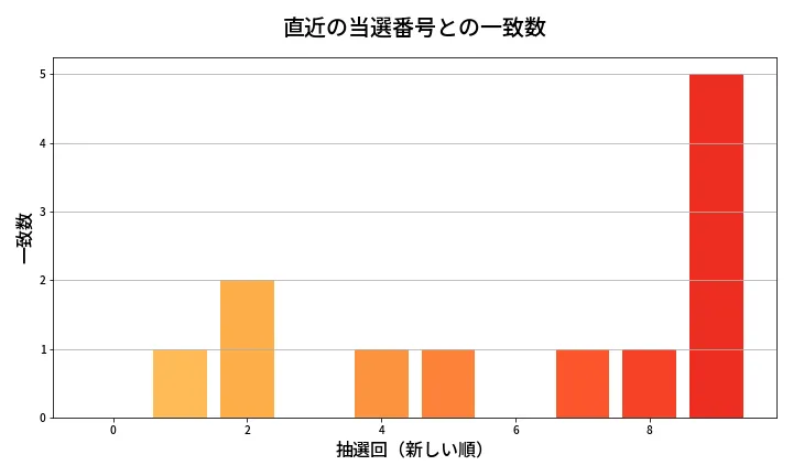 第1385回 ミニロト 類似度分析