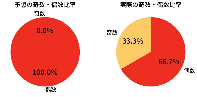 第6961回 ナンバーズ3 奇数偶数の比較