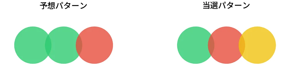 第6961回 ナンバーズ3 パターン比較