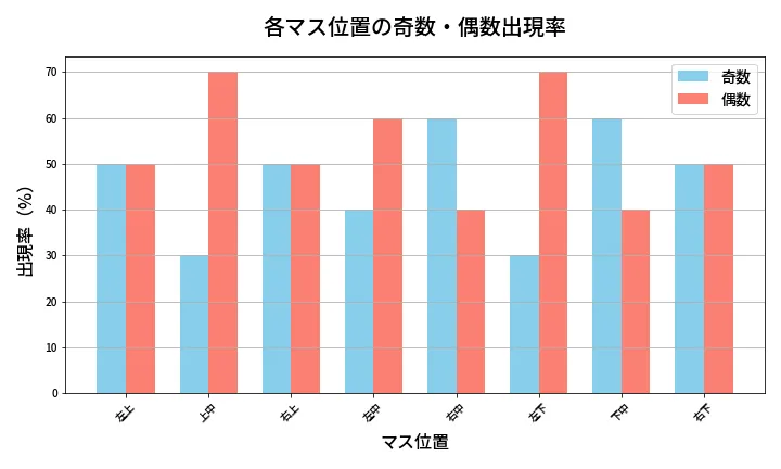 第465回 ビンゴ5 各マス位置の奇数・偶数出現率