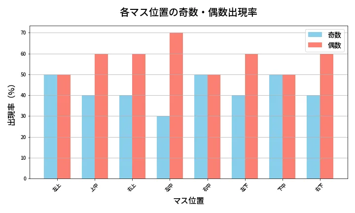 第466回 ビンゴ5 各マス位置の奇数・偶数出現率
