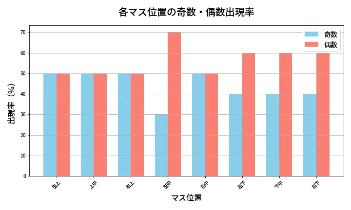第467回 ビンゴ5 各マス位置の奇数・偶数出現率