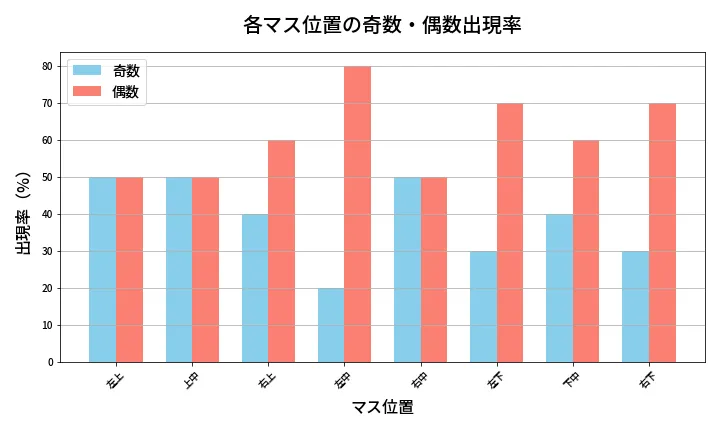 第468回 ビンゴ5 各マス位置の奇数・偶数出現率