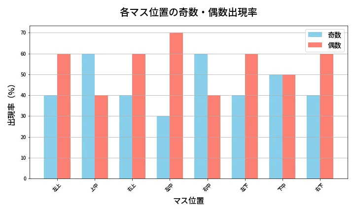 第469回 ビンゴ5 各マス位置の奇数・偶数出現率