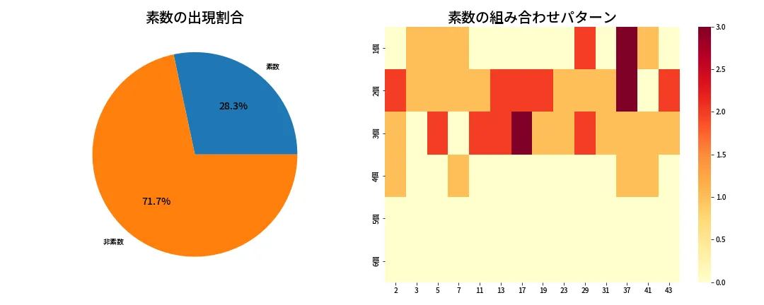 第2091回 ロト6 素数分析