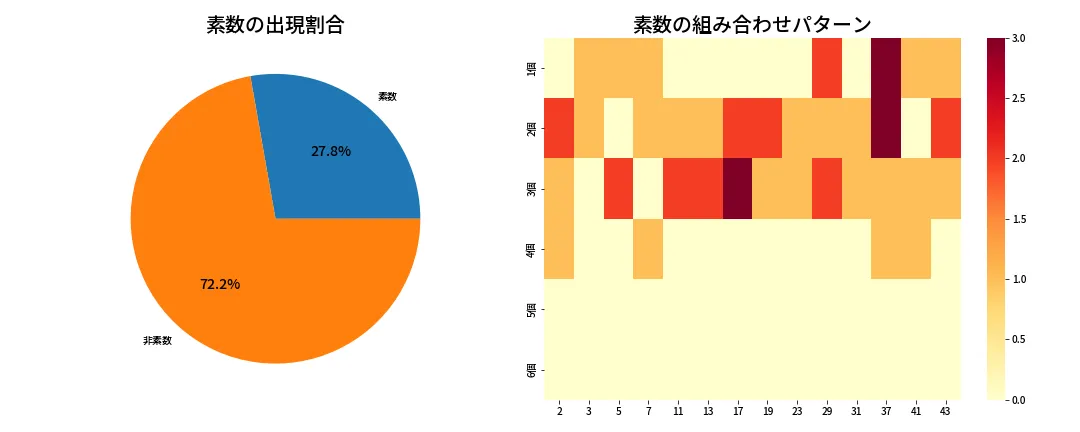 第2092回 ロト6 素数分析