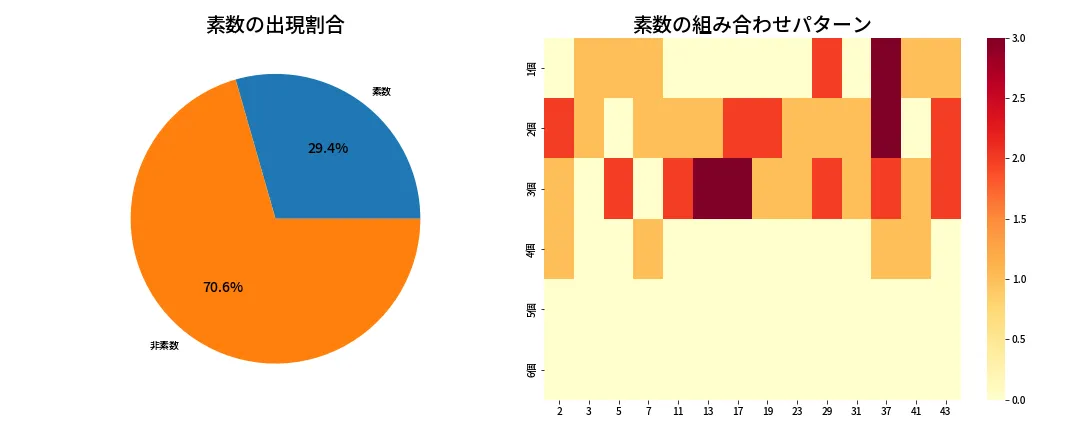第2093回 ロト6 素数分析