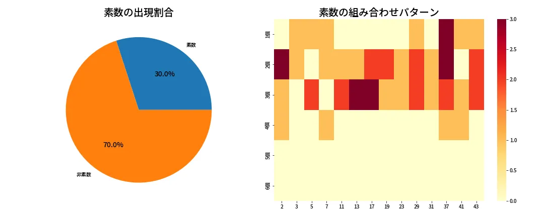 第2094回 ロト6 素数分析