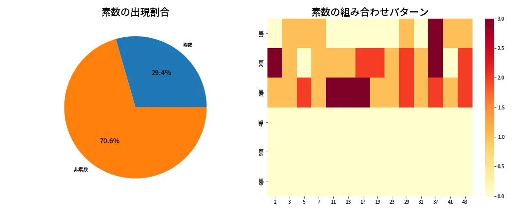 第2095回 ロト6 素数分析