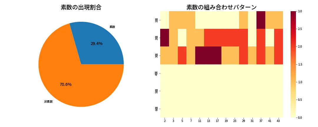第2096回 ロト6 素数分析