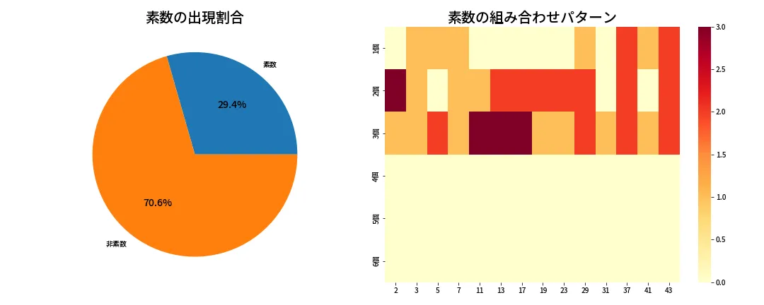 第2098回 ロト6 素数分析