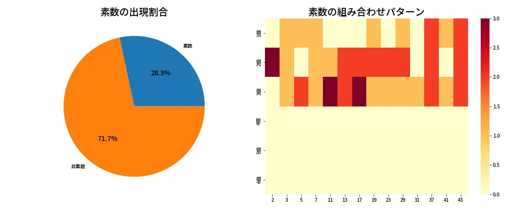 第2099回 ロト6 素数分析