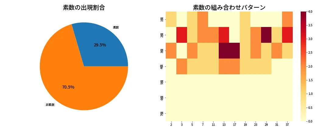 第672回 ロト7 素数分析