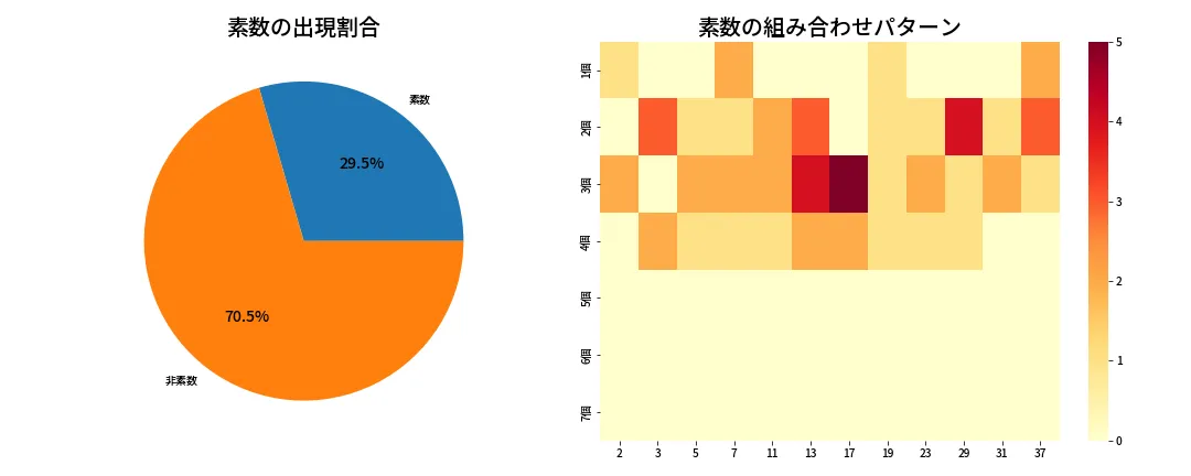 第674回 ロト7 素数分析