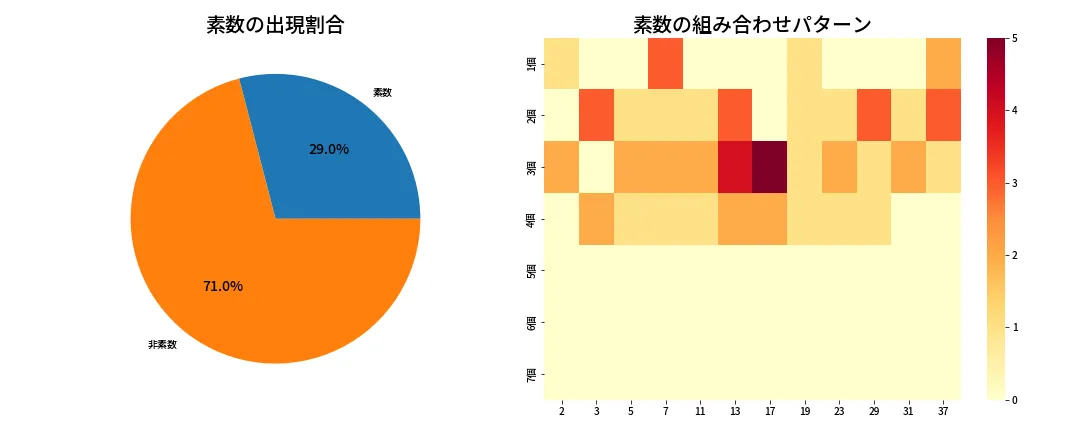 第675回 ロト7 素数分析