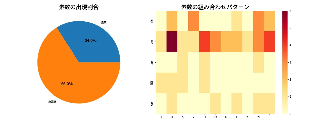 第1382回 ミニロト 素数分析