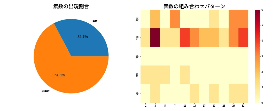 第1383回 ミニロト 素数分析
