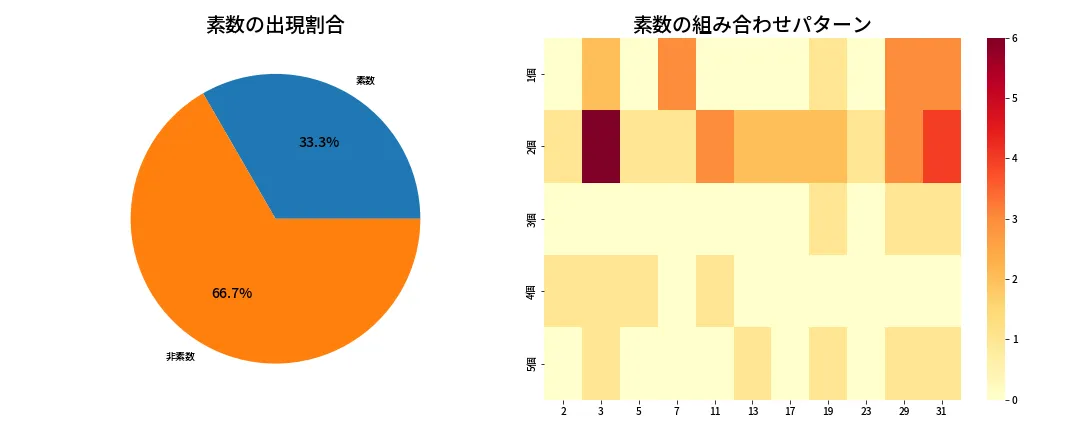 第1384回 ミニロト 素数分析