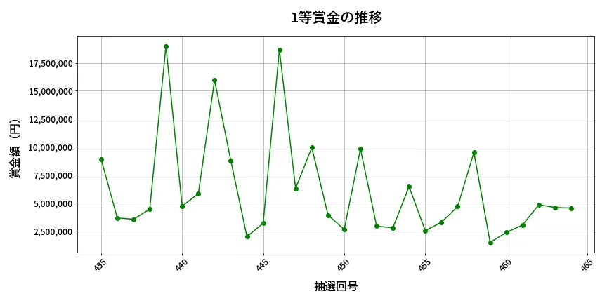 第465回 ビンゴ5 1等賞金の推移分析