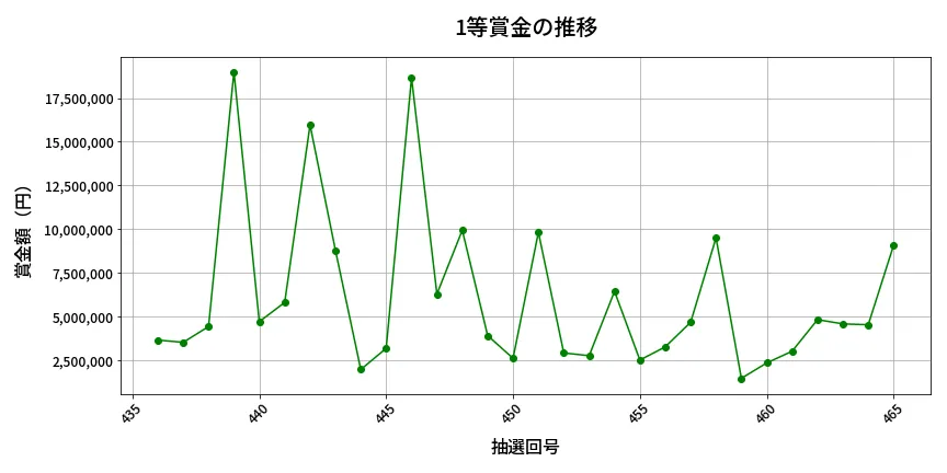 第466回 ビンゴ5 1等賞金の推移分析