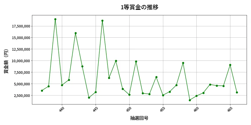 第467回 ビンゴ5 1等賞金の推移分析