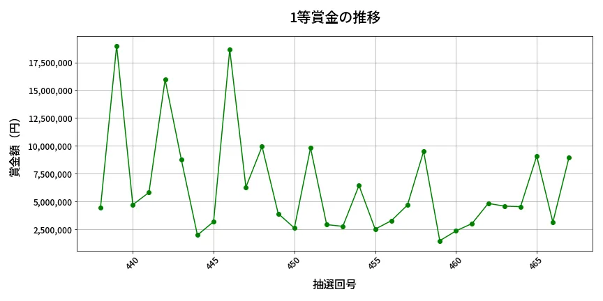 第468回 ビンゴ5 1等賞金の推移分析