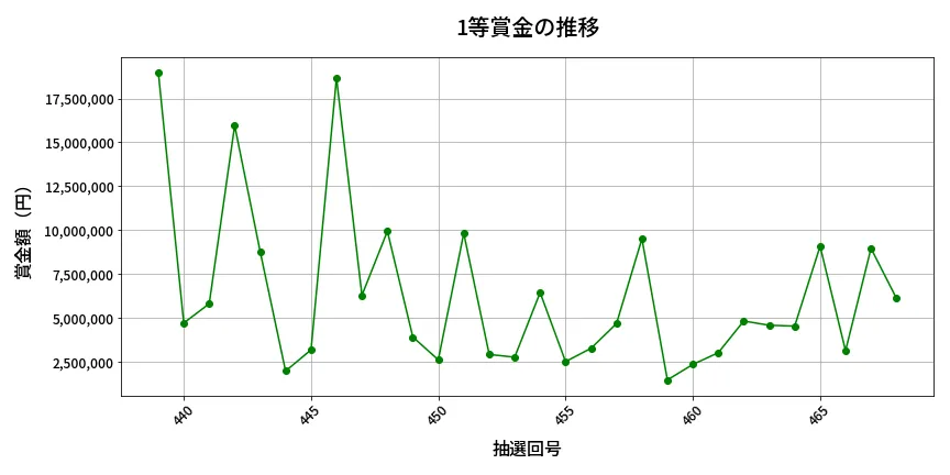 第469回 ビンゴ5 1等賞金の推移分析