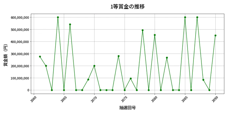 第2091回 ロト6 1等賞金の推移分析