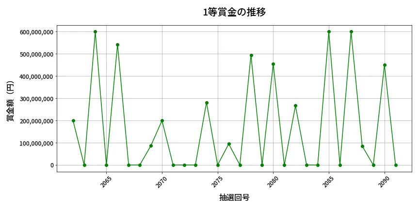 第2092回 ロト6 1等賞金の推移分析