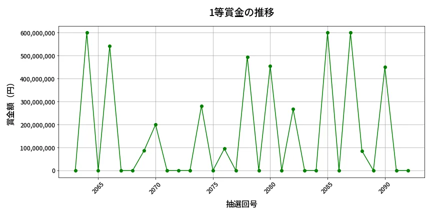 第2093回 ロト6 1等賞金の推移分析