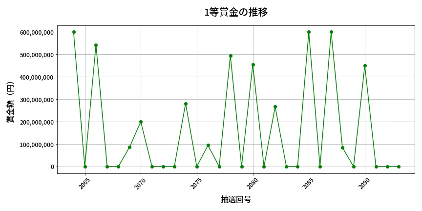 第2094回 ロト6 1等賞金の推移分析