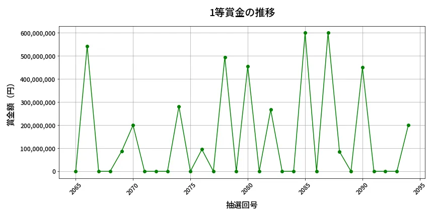 第2095回 ロト6 1等賞金の推移分析