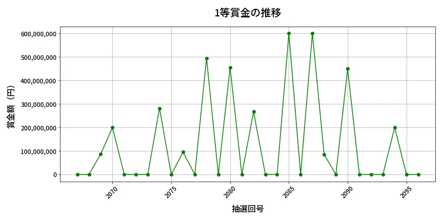 第2097回 ロト6 1等賞金の推移分析