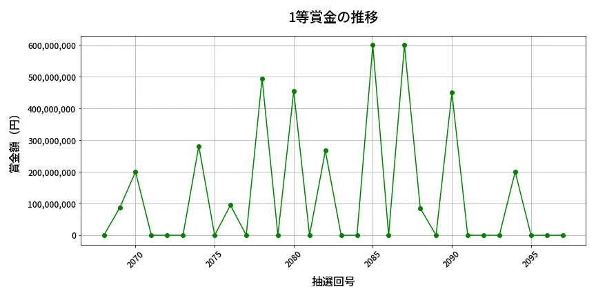 第2098回 ロト6 1等賞金の推移分析