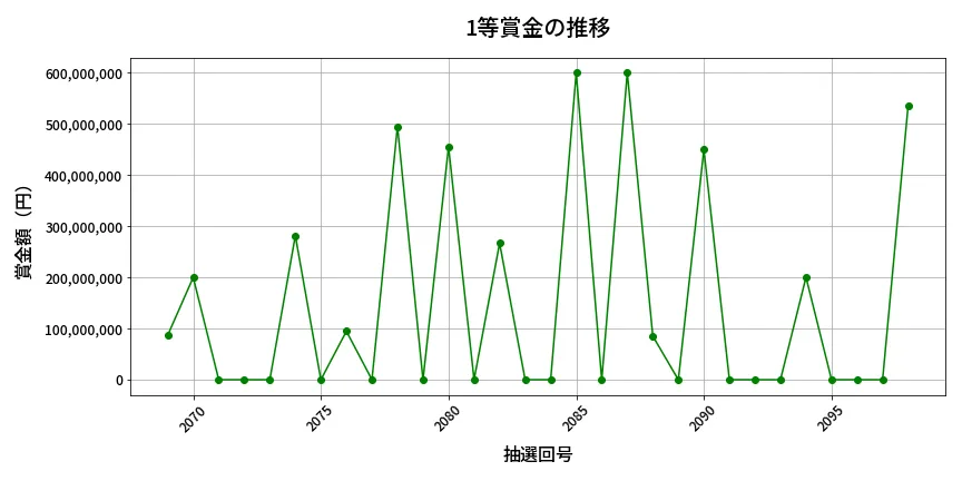第2099回 ロト6 1等賞金の推移分析