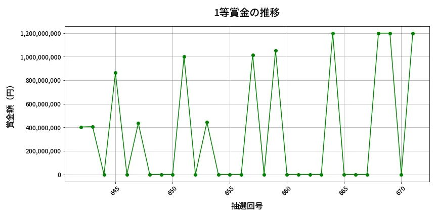 第672回 ロト7 1等賞金の推移分析