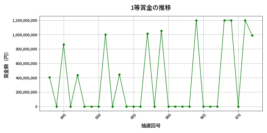 第673回 ロト7 1等賞金の推移分析