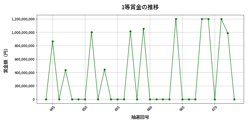 第674回 ロト7 1等賞金の推移分析