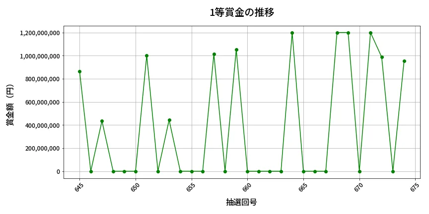 第675回 ロト7 1等賞金の推移分析