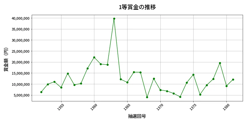 第1382回 ミニロト 1等賞金の推移分析