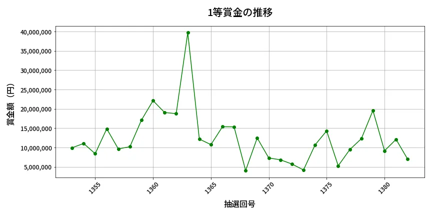 第1383回 ミニロト 1等賞金の推移分析