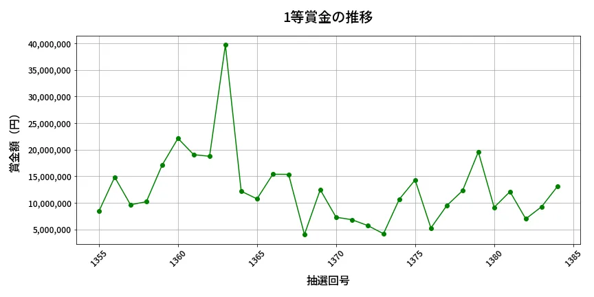 第1385回 ミニロト 1等賞金の推移分析
