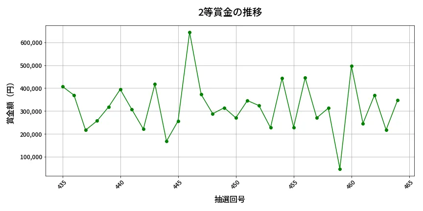 第465回 ビンゴ5 2等賞金の推移分析