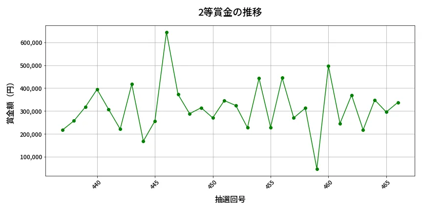 第467回 ビンゴ5 2等賞金の推移分析