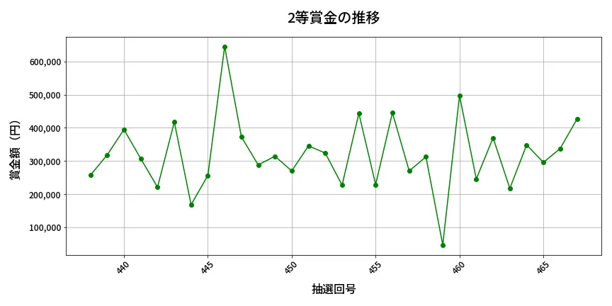 第468回 ビンゴ5 2等賞金の推移分析