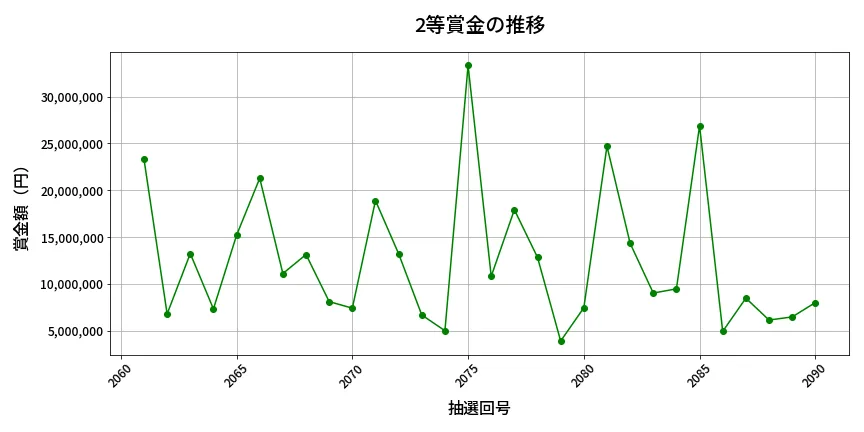 第2091回 ロト6 2等賞金の推移分析