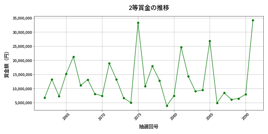 第2092回 ロト6 2等賞金の推移分析