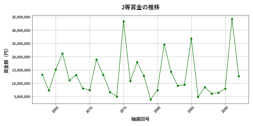 第2093回 ロト6 2等賞金の推移分析
